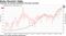 Colorado oil and gas production has been growing