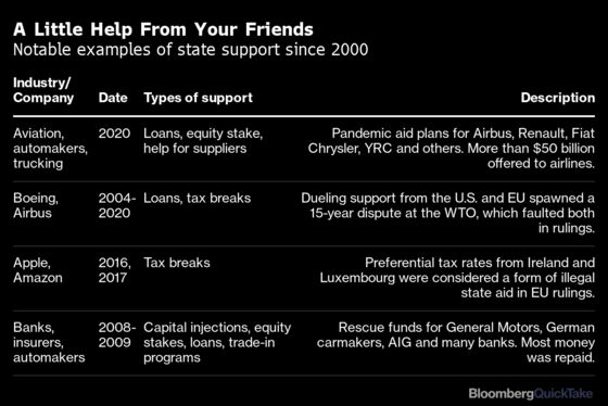 Why State Aid Stirs Controversy From China to the EU