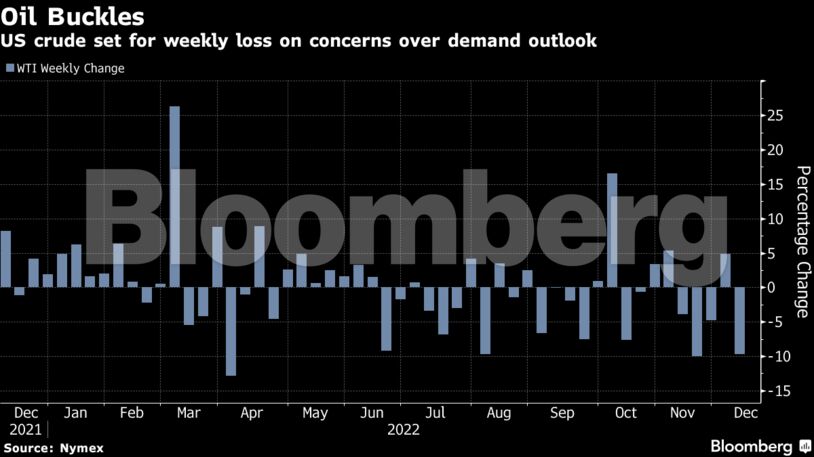 Oil Buckles | US crude set for weekly loss on concerns over demand outlook