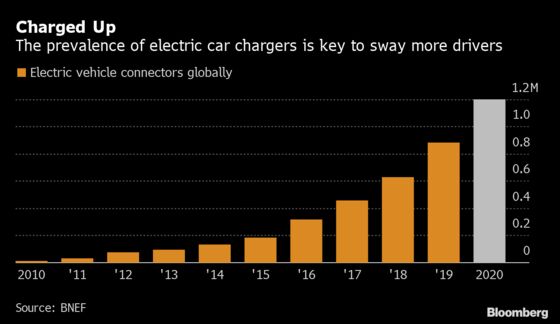 Cheaper Batteries, More Chargers for Electric Car Buyers in 2020