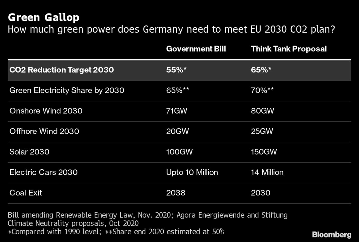 German Green Power Targets Wobble in Merkel Policy Revamp - Bloomberg
