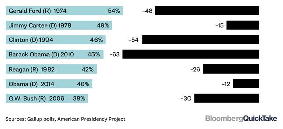 What’s at Stake for Trump in the Midterms