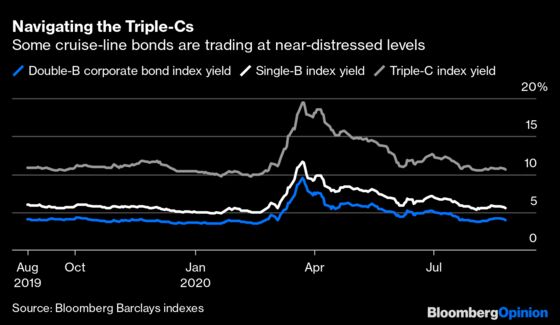 Cruise-Line Bonds Buoyed by Huge Yield Buffer for Now