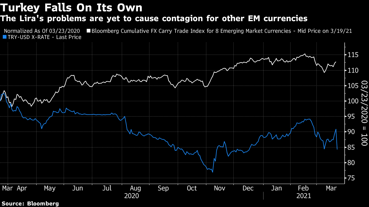 The Lira's problems are yet to cause contagion for other EM currencies