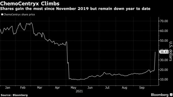 ChemoCentryx Up Most Since 2019 on Autoimmune Drug Approval