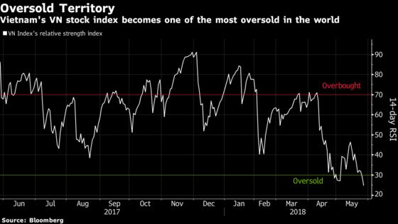 World's Worst-Performing Stocks Hit Level That Set Off Rally