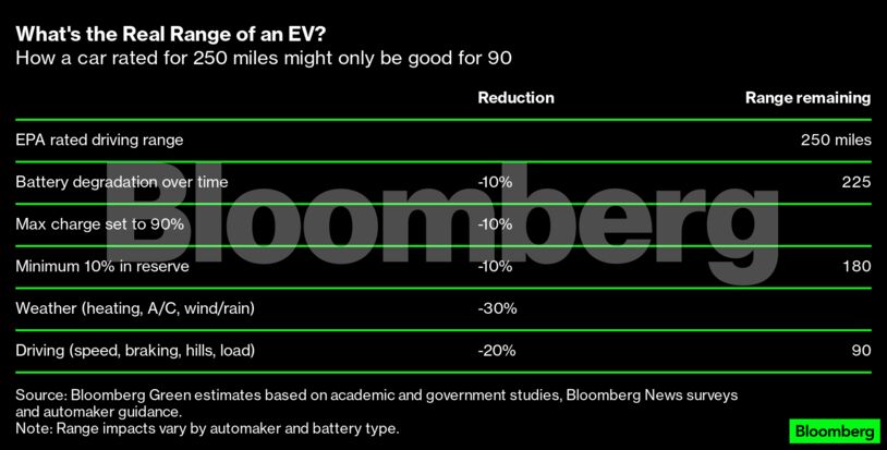 What's the Real Range of an EV? | How a car rated for 250 miles might only be good for 90