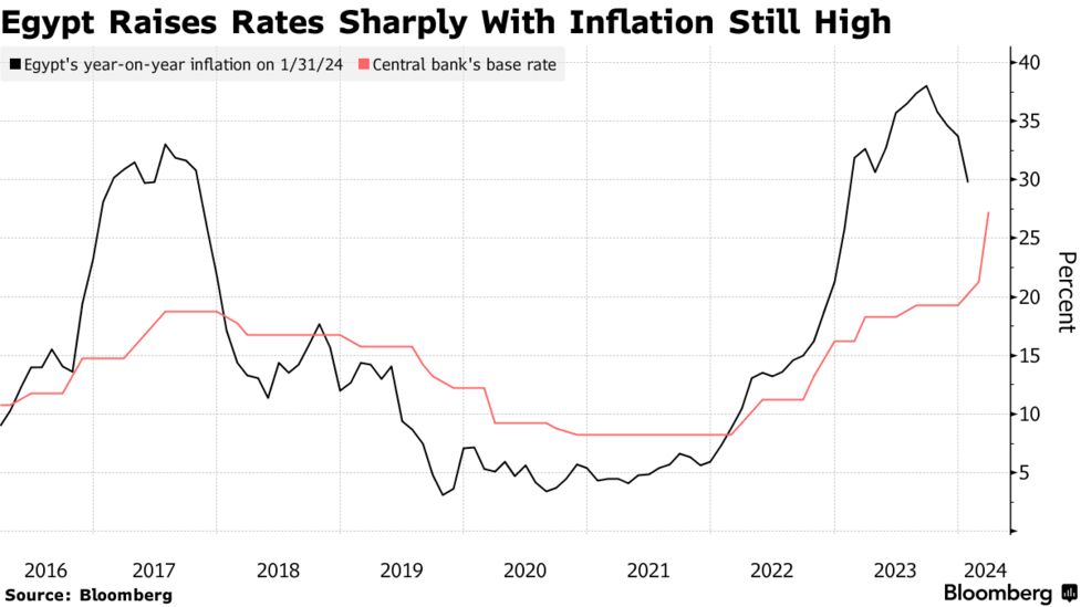 エジプト通貨が35％安、当局が切り下げ－600ｂｐ緊急利上げ後 - Bloomberg