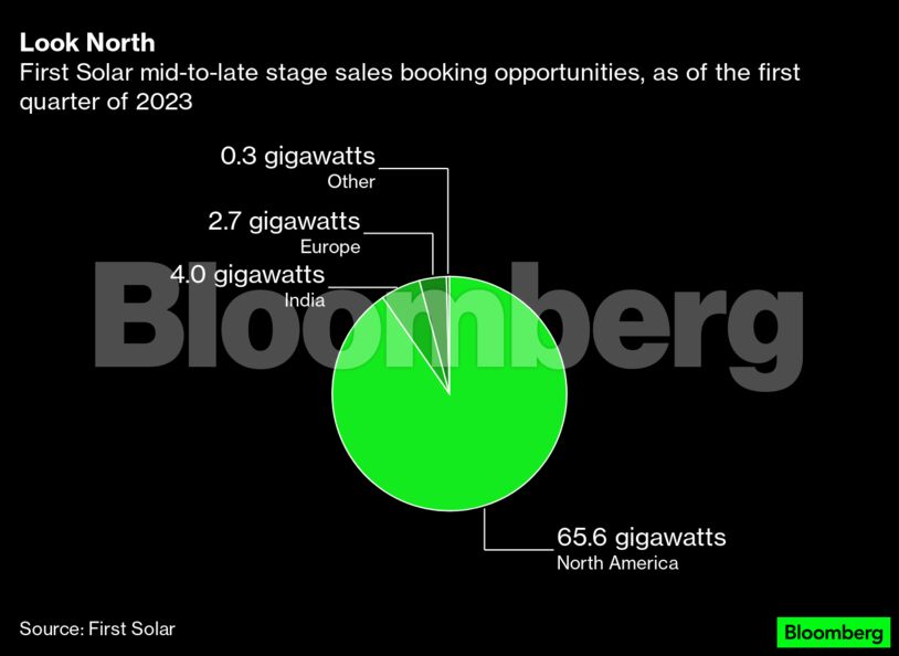 Look North | First Solar mid-to-late stage sales booking opportunities, as of the first quarter of 2023
