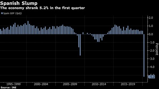 Spain’s Economy Slumps 5.2% as Coronavirus Measures Shut Businesses