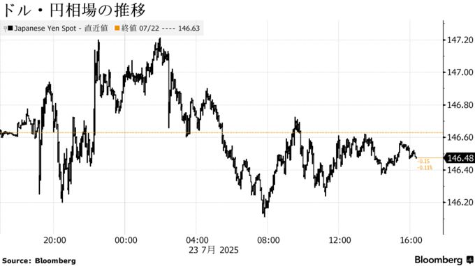 ドル・円相場の推移