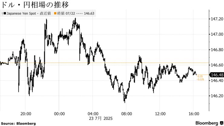 ドル・円相場の推移