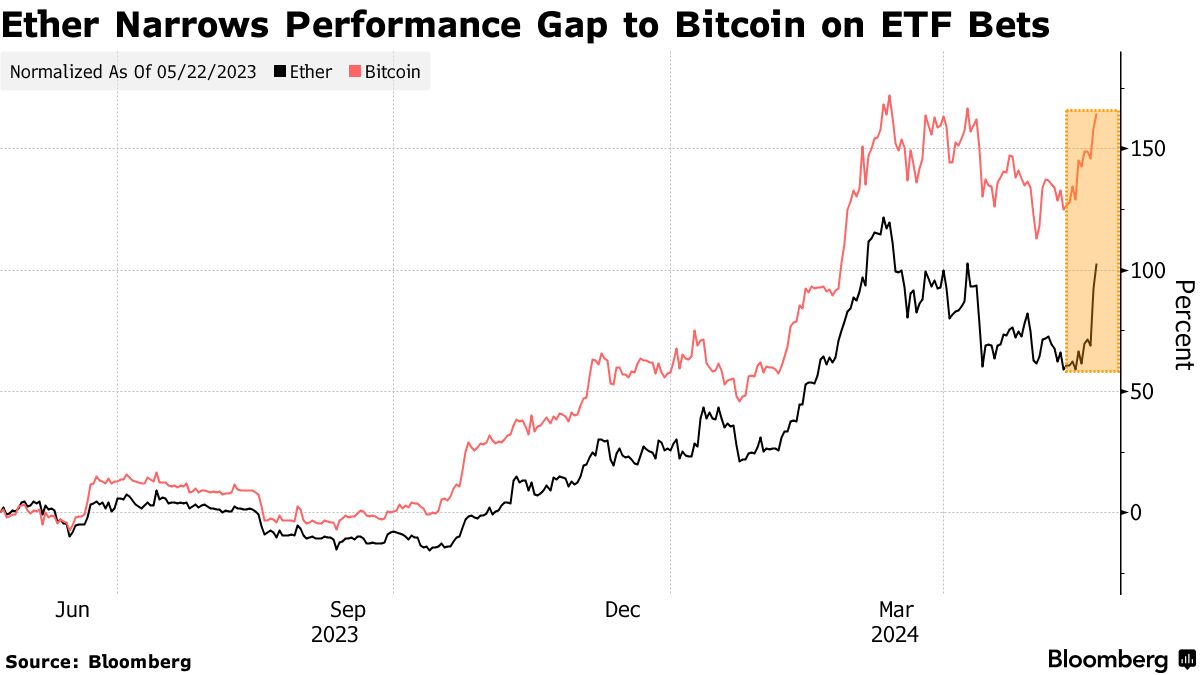 Ether Jumps to Lead Crypto Rally on ETF Approval Speculation - Bloomberg