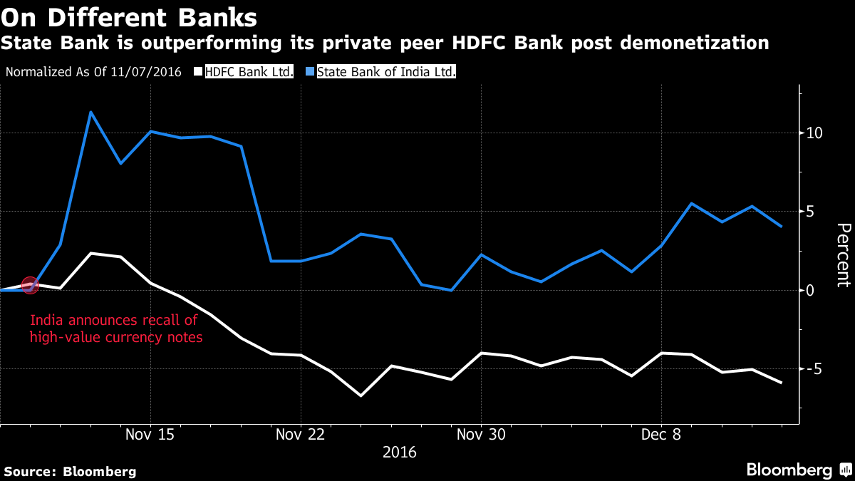 Cash Ban Gives a Boost to India's State-Run Banks - Bloomberg