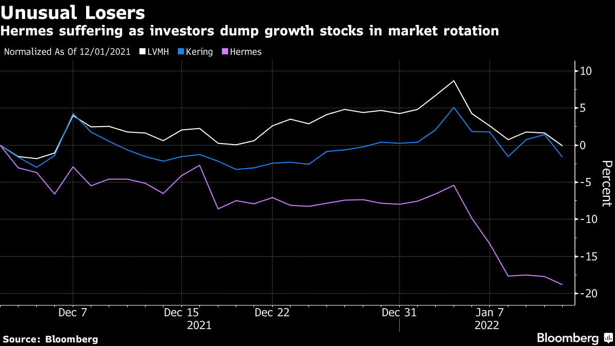 Hermes (RMS:FP) Stock Price Slumps as Bottlenecks Hinder Sales of Birkin  Bags - Bloomberg
