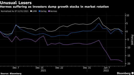 Hermes Shares Fall Out of Favor