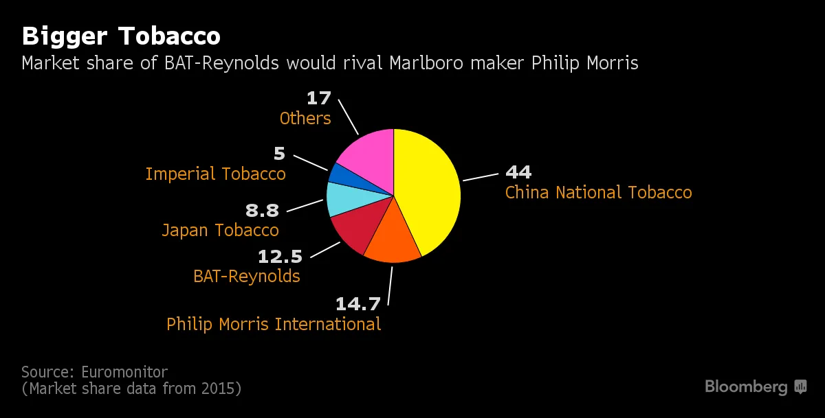 diageo vs british american tobacco shares BAT Bids $47 Billion for Full Ownership of Reynolds American
