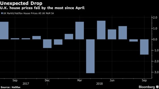 U.K. House Prices Unexpectedly Drop in September, Halifax Says