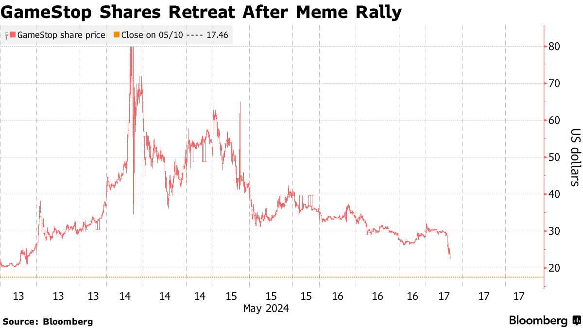 ゲームストップ株が下げ拡大、減収と最大4500万株の売却計画を発表 - Bloomberg