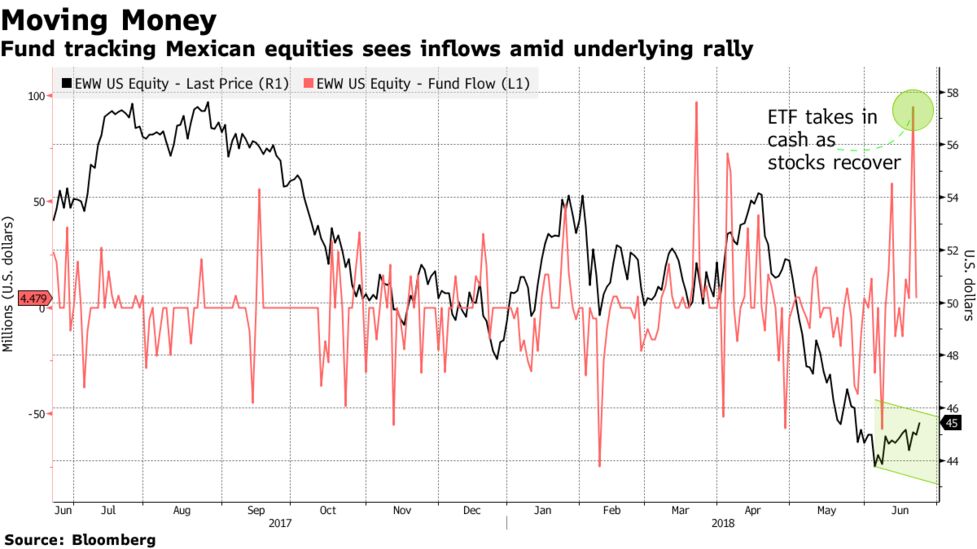 Peso Pushes Investors To Cover Their Shorts In The Biggest Mexico Etf Bloomberg