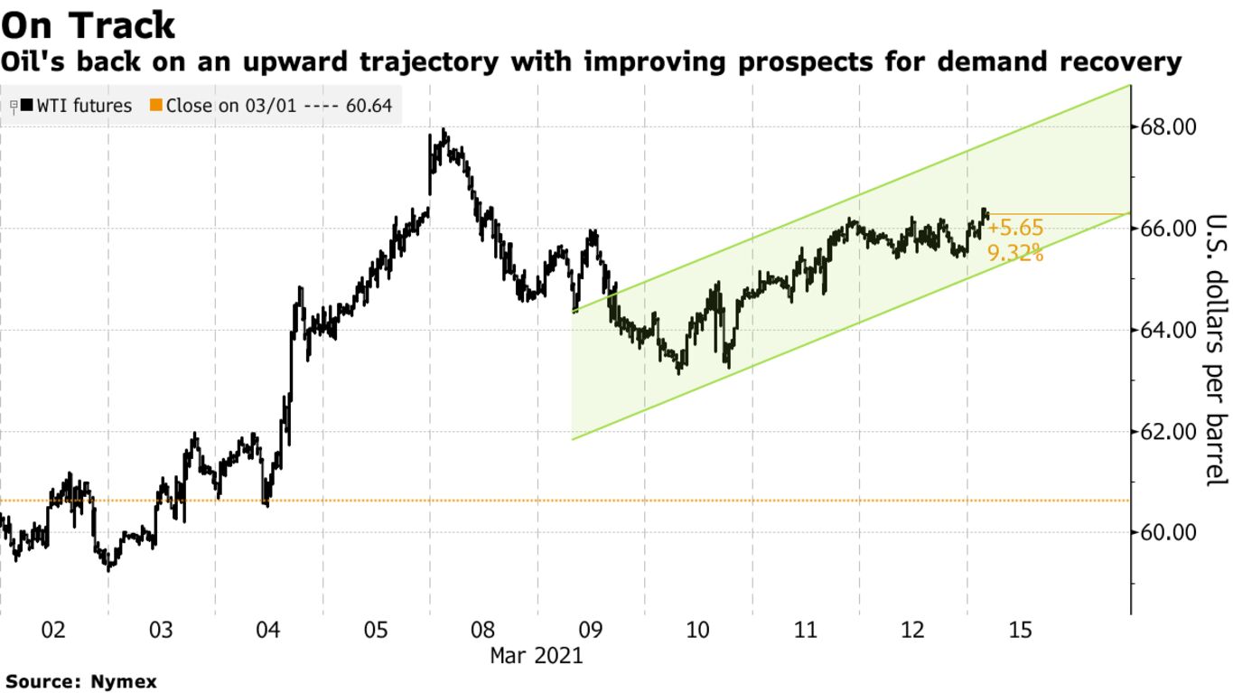 Oil's back on an upward trajectory with improving prospects for demand recovery