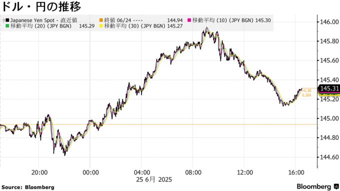 ドル・円の推移
