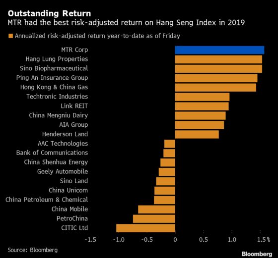 Hong Kong’s Safest Stock Falls Off the Rails as Protests Hit MTR