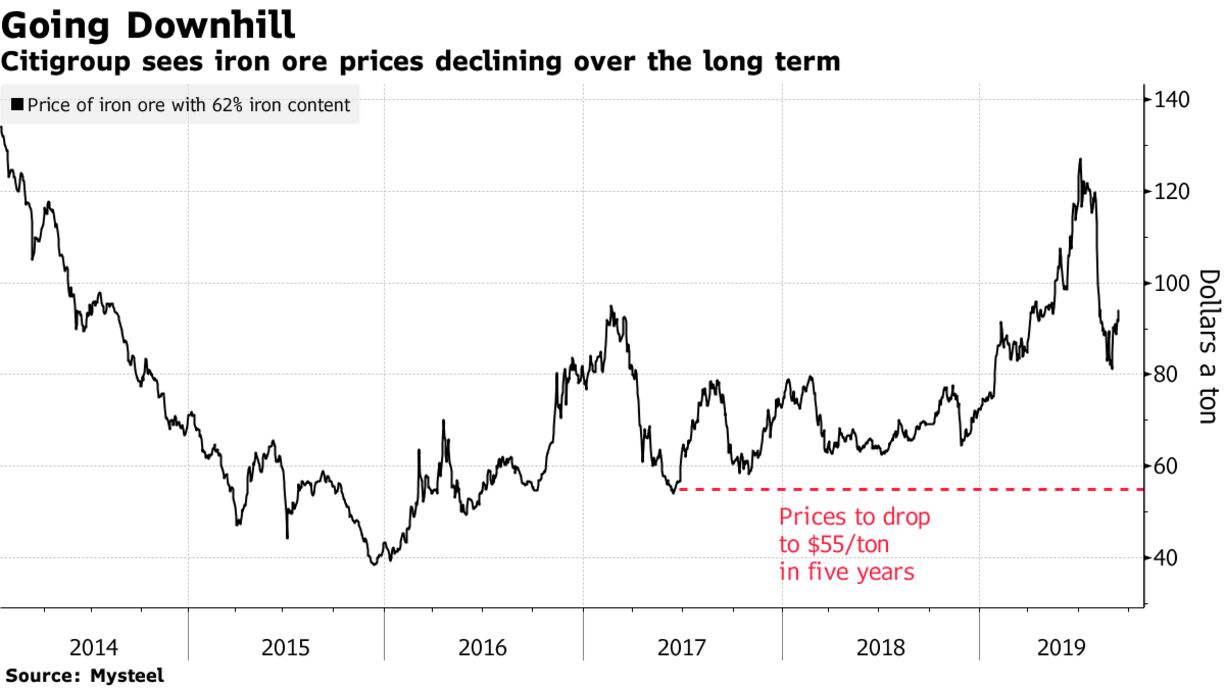 Citigroup sees iron ore prices declining over the long term