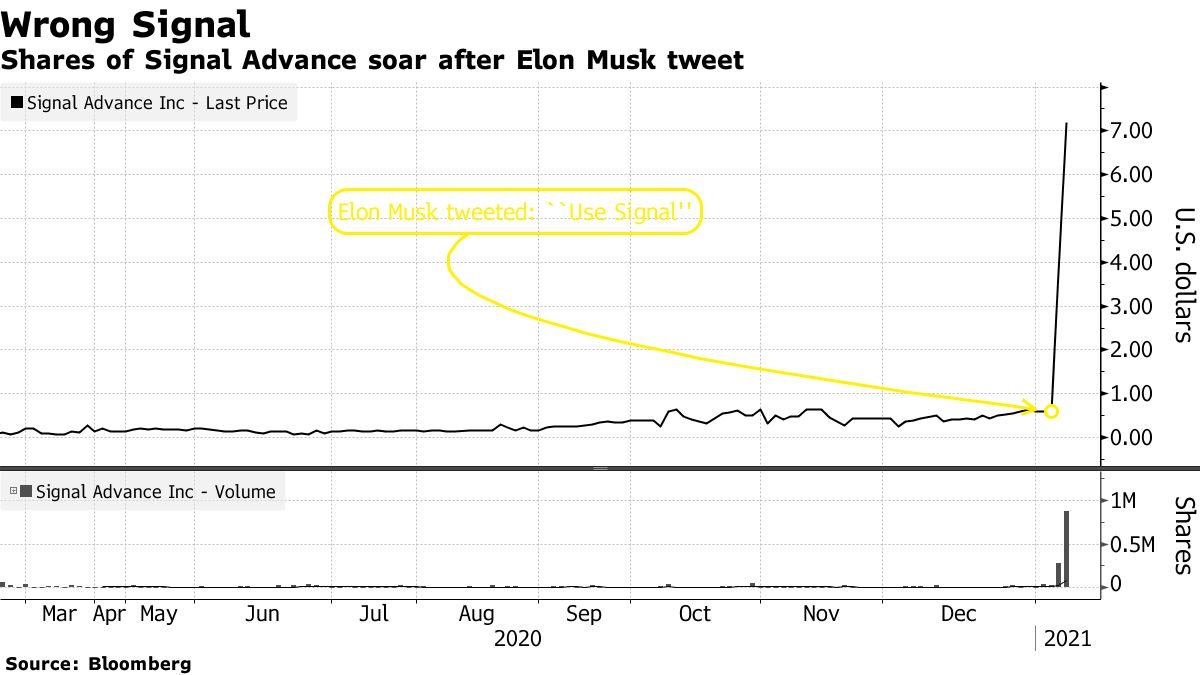 Signal Advance shares soar after Elon Musk's tweet