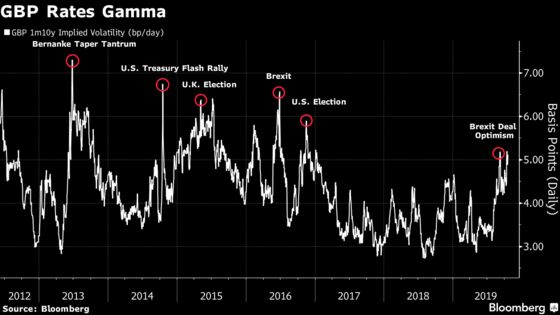 Risk of Big Rates Swings on Brexit Vote Is Options Trading Arena