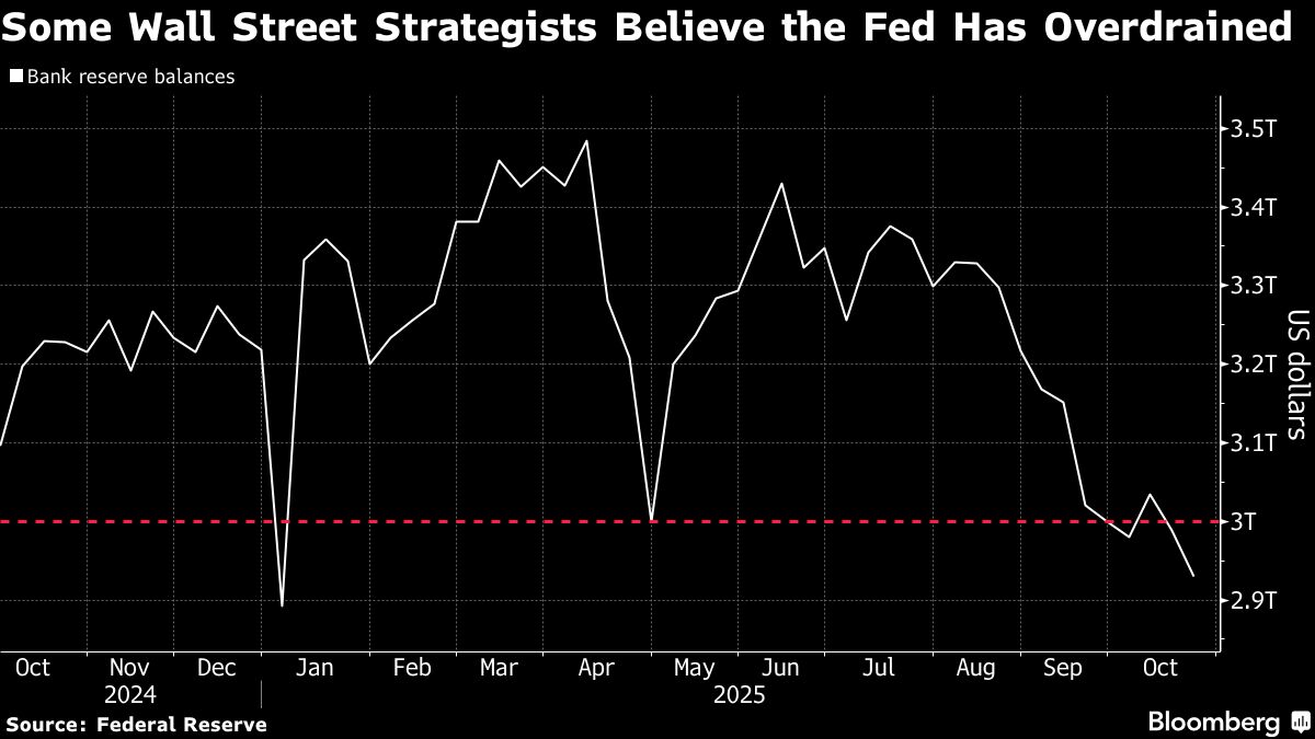 Fed’s Portfolio Unwind Gains Urgency as Markets Flash Warnings