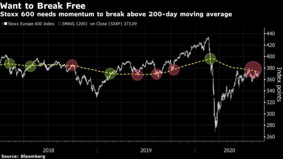 European Gains Fizzle Out After Weak U.S. Data on Volatile Day