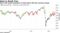 Stoxx 600 needs momentum to break above 200-day moving average