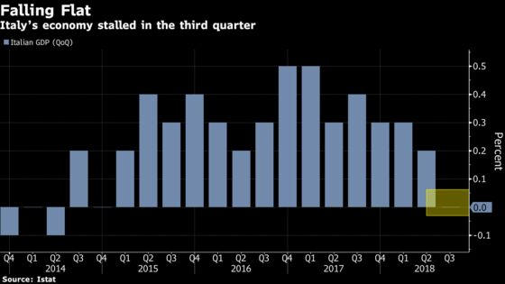 Italian Economy Unexpectedly Stalls in Setback for Populists