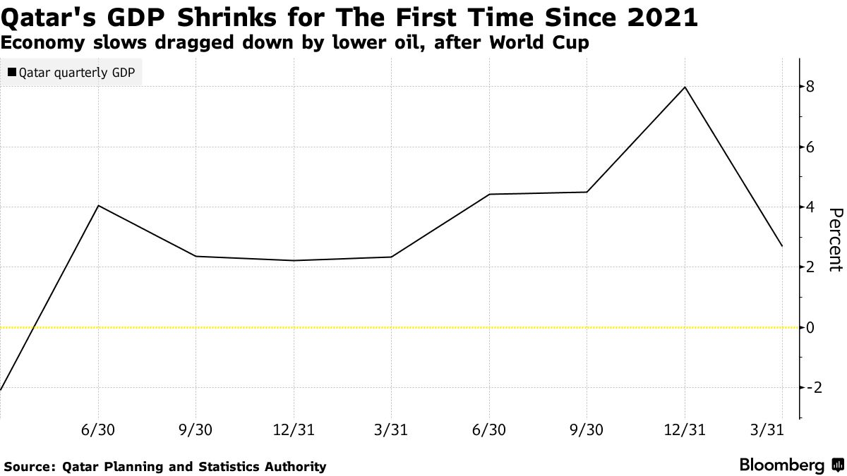 Qatar's Economy Stalls After Last Year's World Cup and Gas Boom - Bloomberg