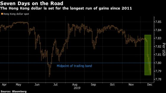 Longest Hong Kong Dollar Rally in Eight Years Is Burning Shorts