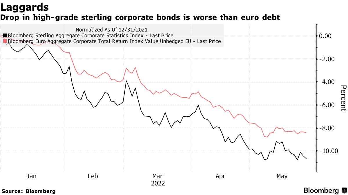 Drop in high-grade sterling corporate bonds is worse than euro debt