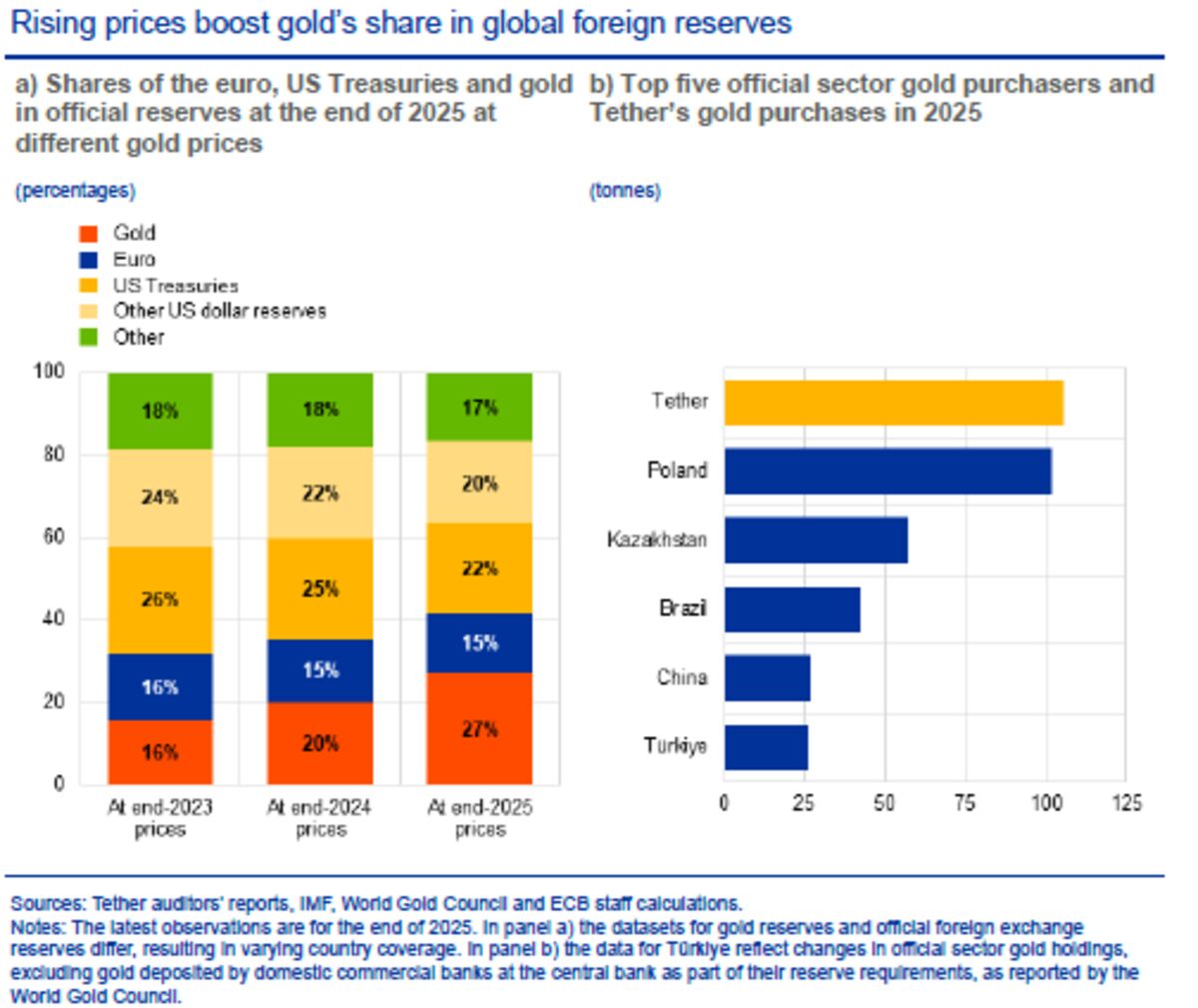 Euro’s Global Role Gains Slightly But Still Distant From Dollar