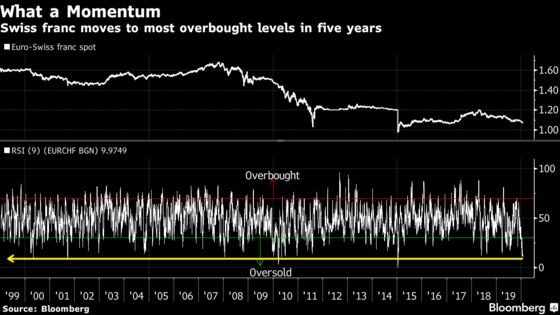 Swiss Franc Momentum Tracks Virus Concerns to Reach 2015 Levels