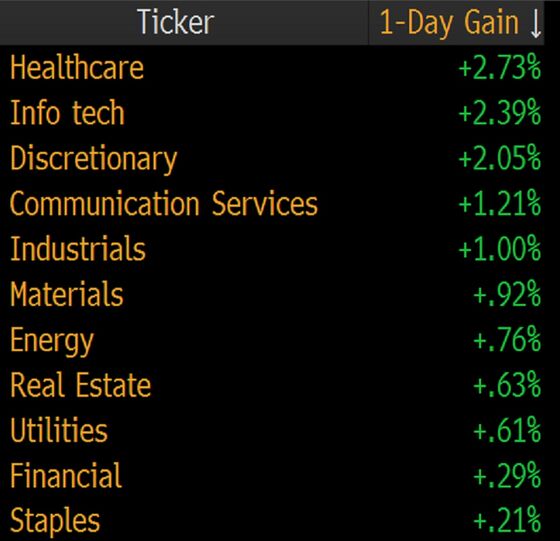 Health Insurers, Cannabis, Energy Stocks Gain on Election