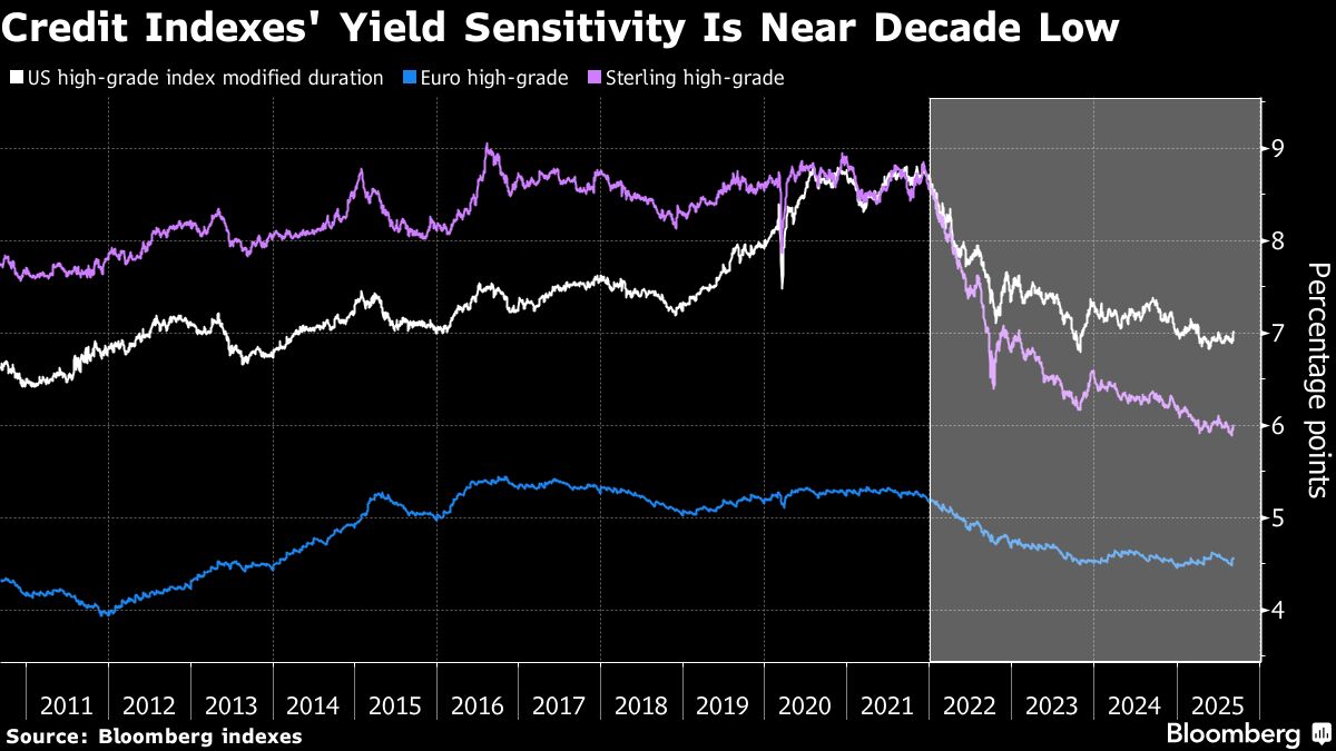 Credit Market Math Is Making Buyers Cash No Matter What Rates Do