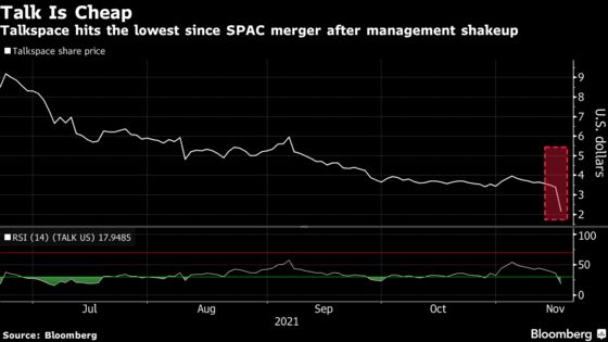 VC-Backed Talkspace Plunges as SPAC Investor Takes the Reins