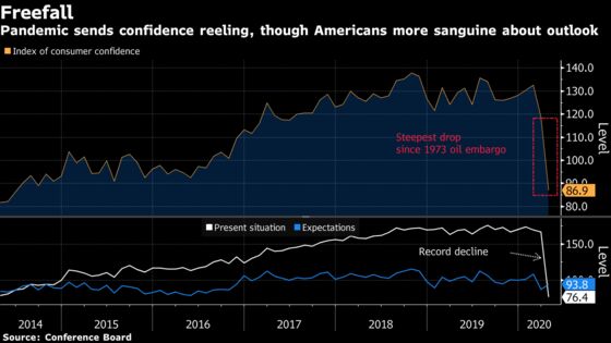 U.S. Consumer Confidence Dives But Optimism for Future Rises