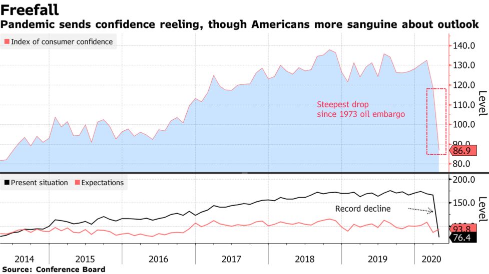 米消費者信頼感指数が急降下 14年以来の低水準 期待指数は改善 Bloomberg