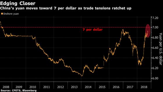 Don't Bet on China's Yuan Falling Past 7 This Year, Survey Shows