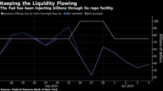 Fed to Keep Pumping Liquidity Into Repo Market Through October