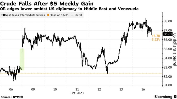 Crude Falls After $5 Weekly Gain | Oil edges lower amidst US diplomacy in Middle East and Venezuela