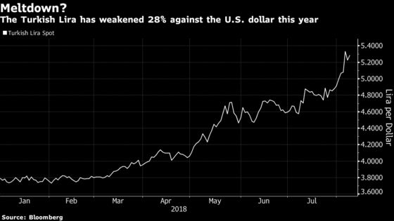 Turkey Must Hike Rates to 23% as Crisis Worsens, Investec Says