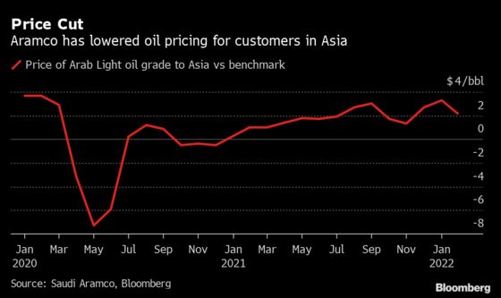 Saudis Cut Oil Prices for Asia as Supply Rises and Virus Spreads