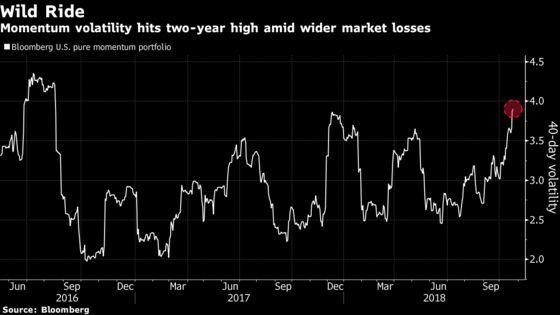 Quants Rule Equity Markets With Momentum Posting Crazy Swings